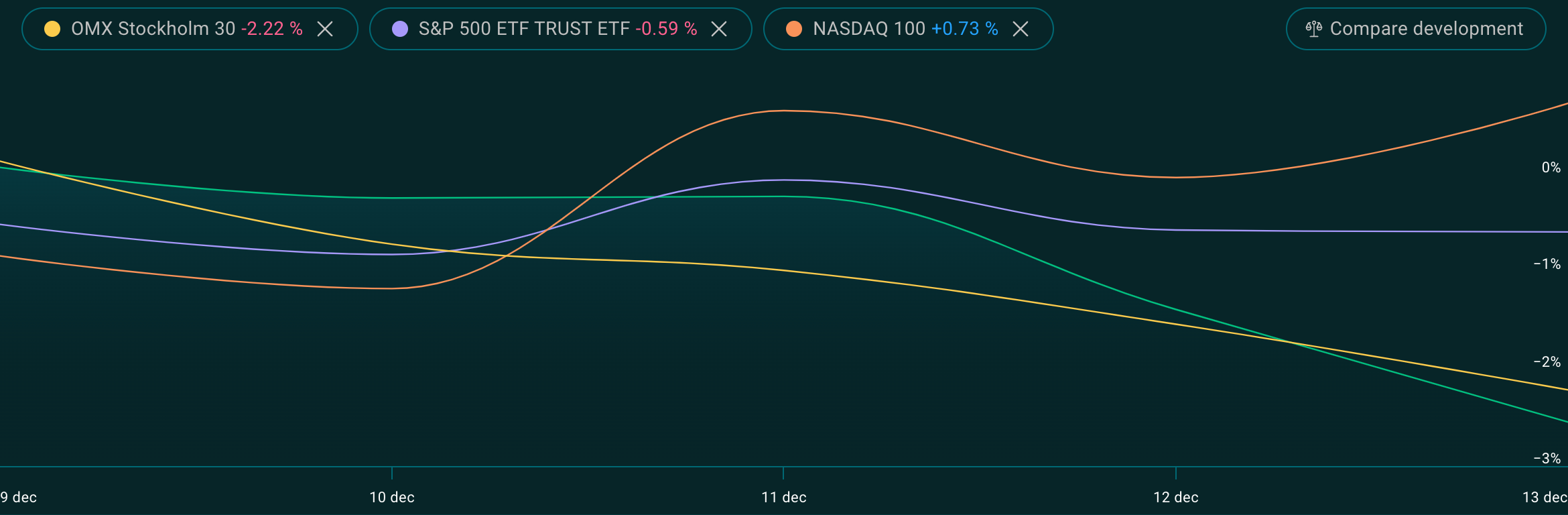 Portfolio Development Graph