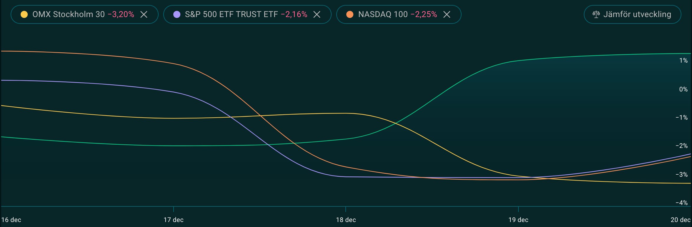 Portfolio Development Graph